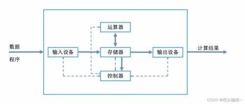 1.1 計(jì)算機(jī)的軟硬件組成 學(xué)習(xí)計(jì)算機(jī)組成原理